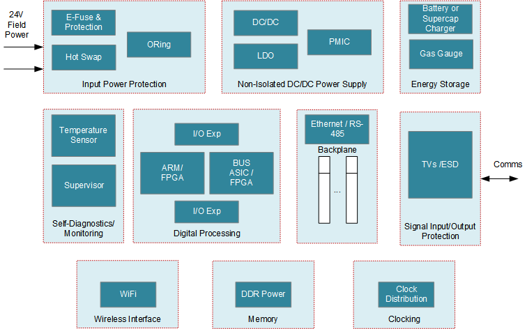 TCAL6416 PLC 方框图