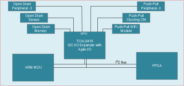 TCAL6416 支持开漏和推挽 I/O 的一个 I2C I/O 扩展器器件