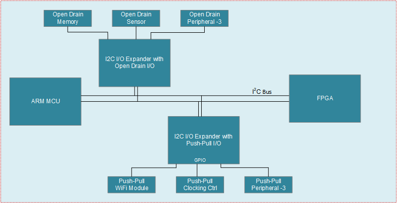 TCAL6416 支持开漏和推挽 I/O 的多个 I2C I/O 扩展器