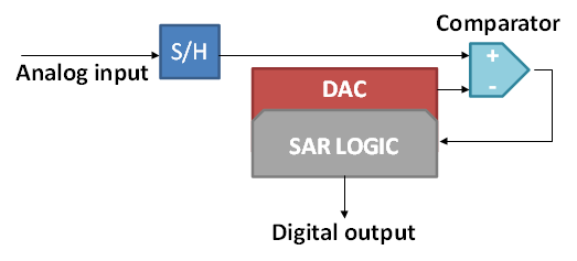  SAR ADC 方框图
