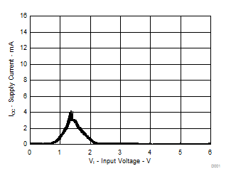  电源电流与输入电压间的关系（单个输入）