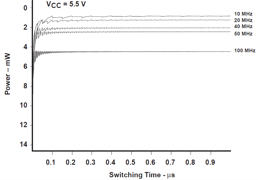  不同频率下的输入功率图（不使用总线保持电路时）