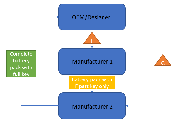  密钥拆分生产示例