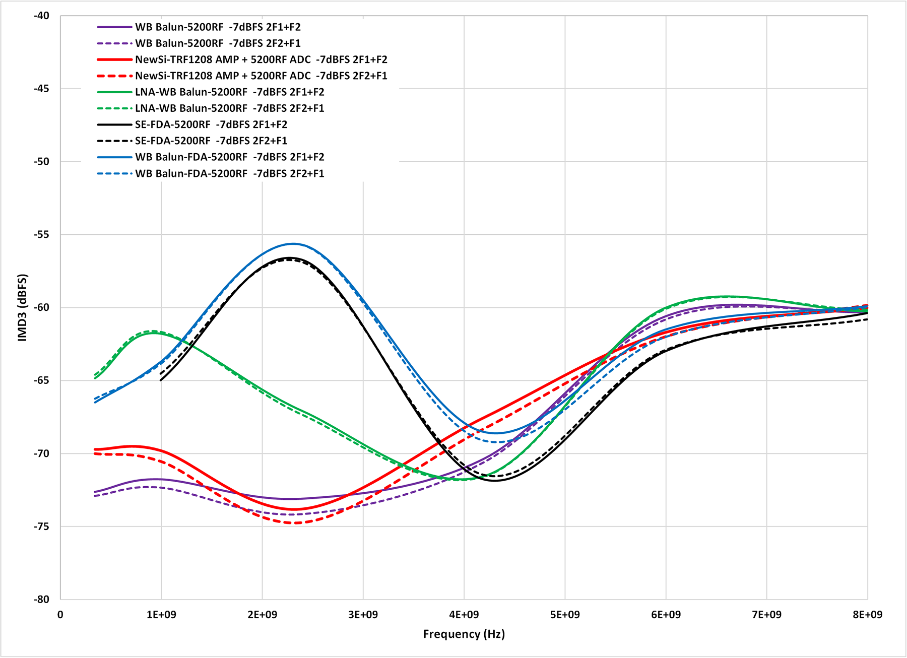  五种前端设计的 IMD3 比较