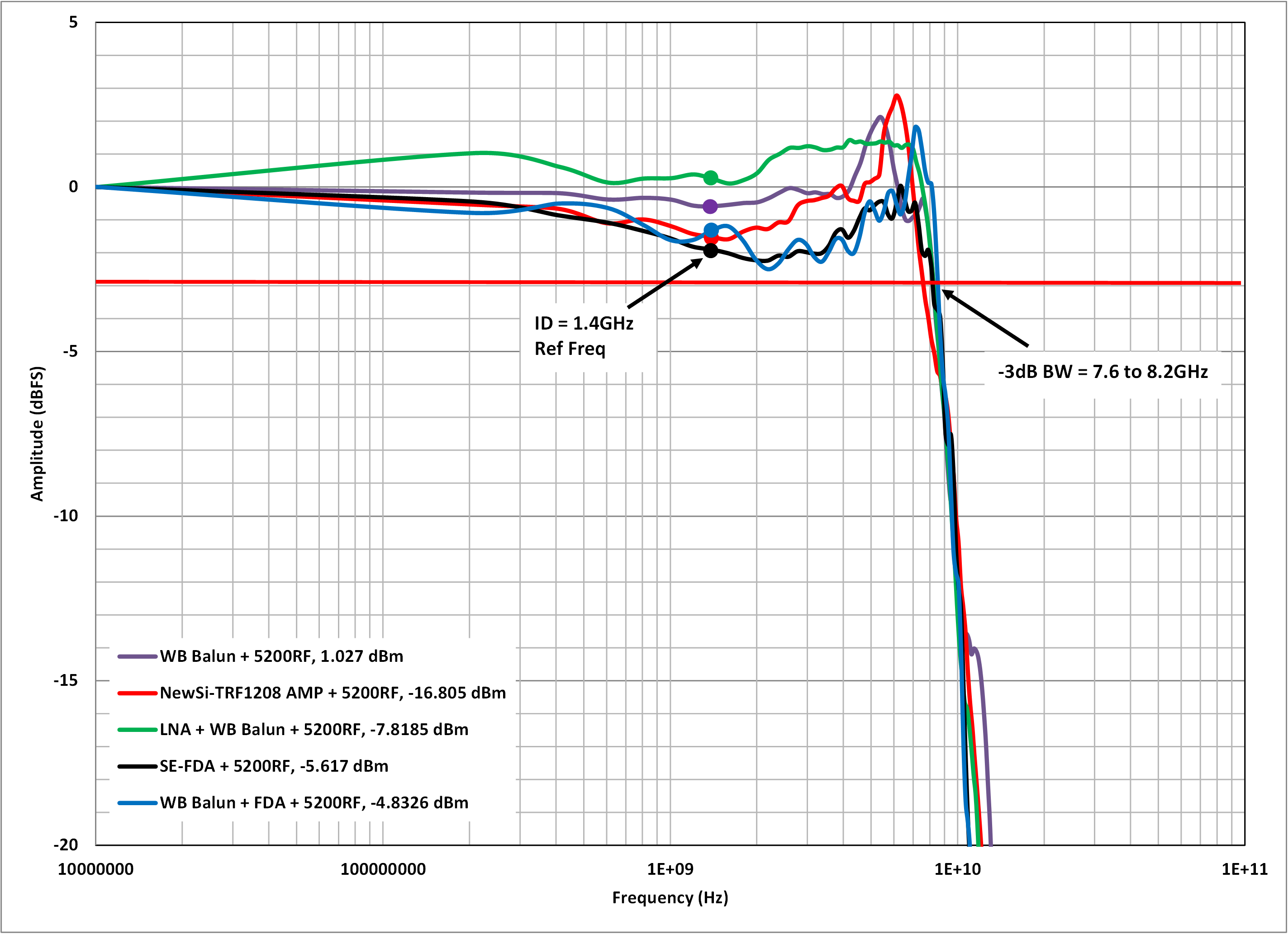  五种前端设计的频率响应对比