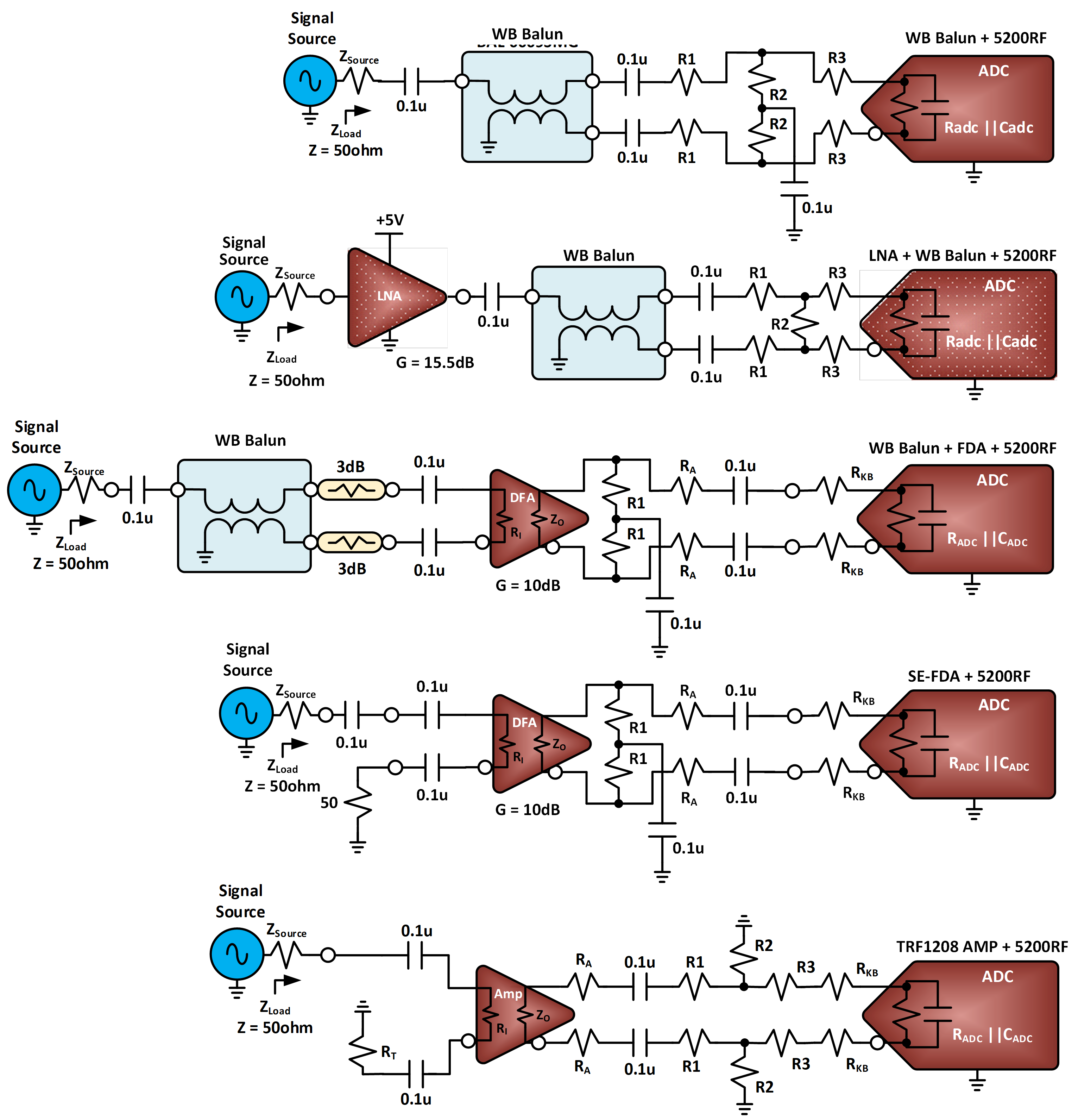  五种前端设计：仅平衡-不平衡转换器、LNA、平衡-不平衡转换器 + FDA、单端 FDA 和 TRF1208