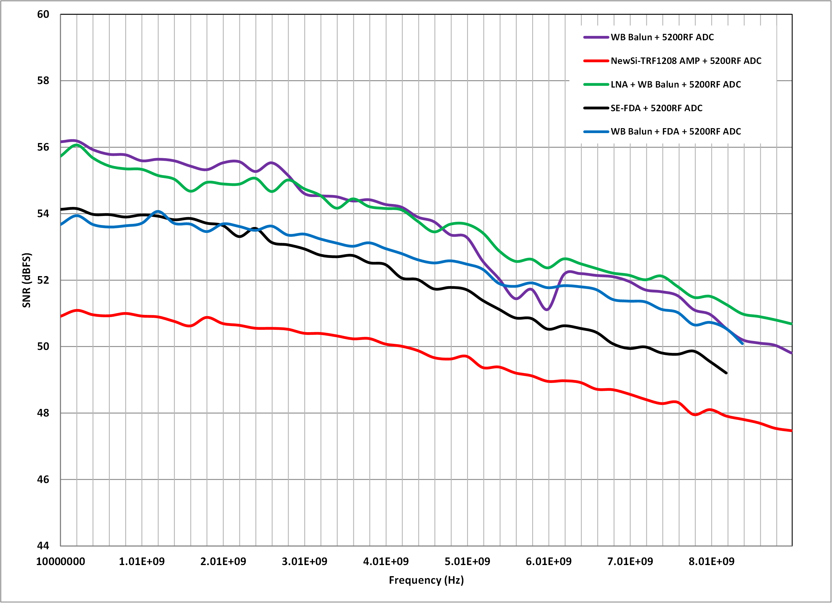  五种前端设计的 SNR 比较