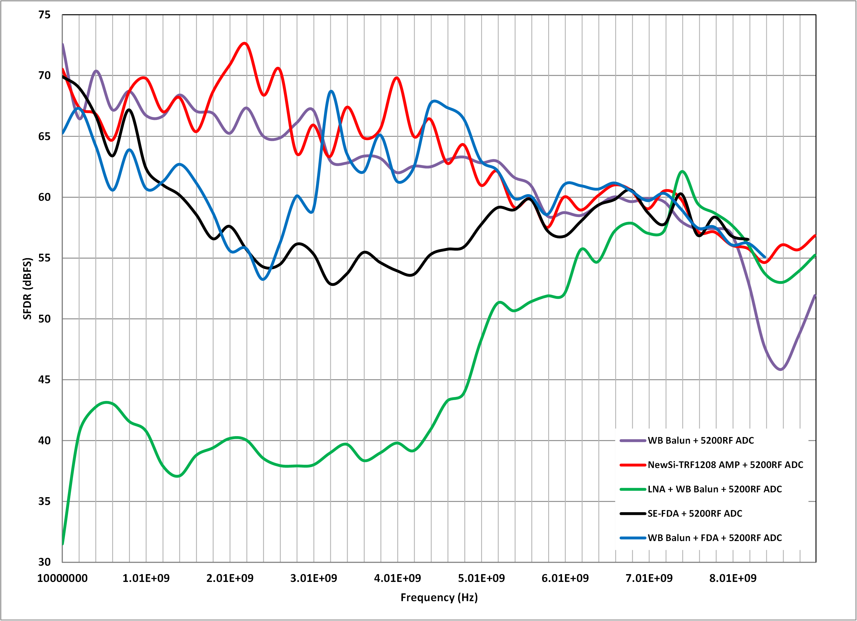  五种前端设计的 SFDR 比较