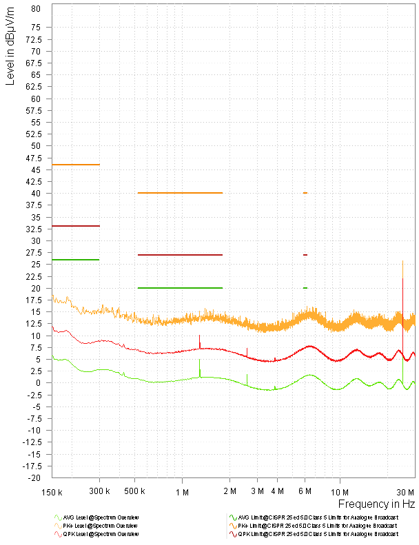  型号 4 竞品振荡器 3.3V 频谱概述 - 单极