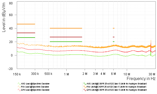  型号 4 竞品振荡器 1.8V 频谱概述 - 单极