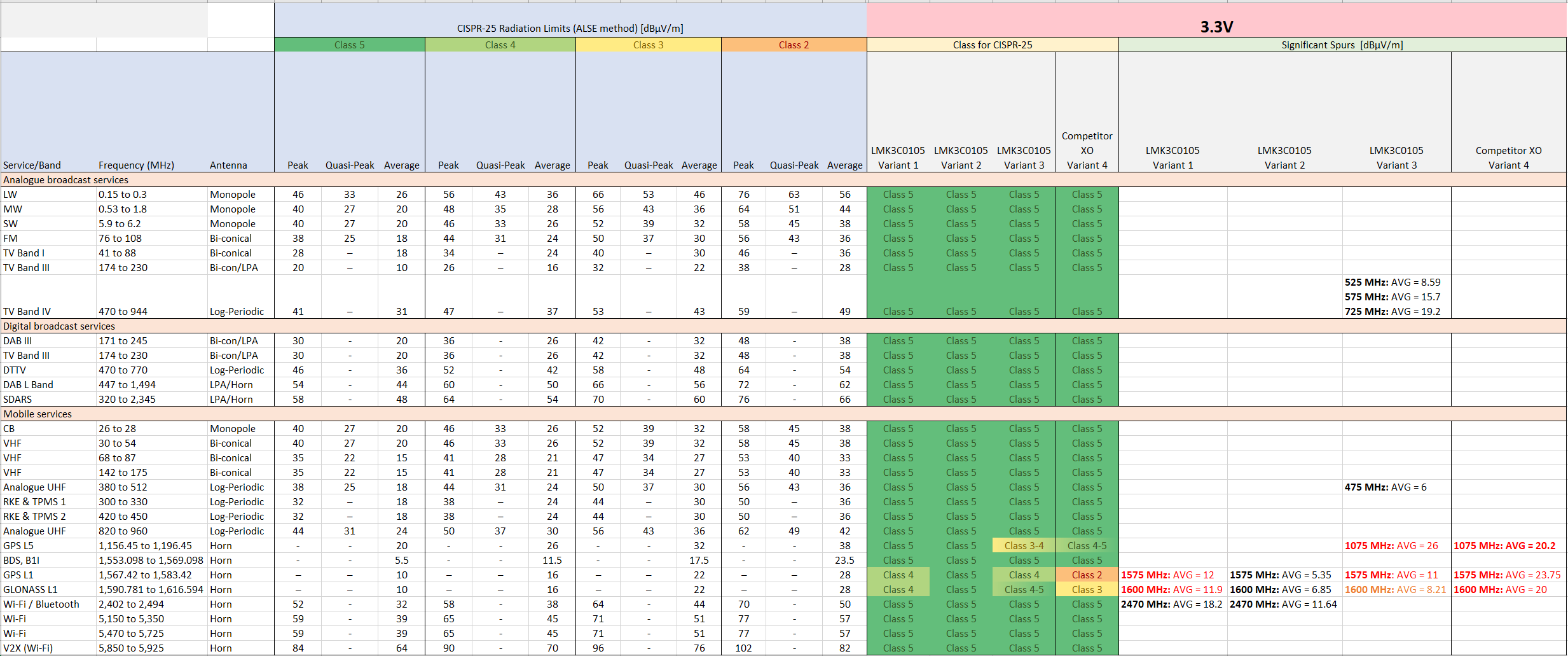  CISPR-25 - 3.3V 电源（带 -0.5% SSC）汇总表