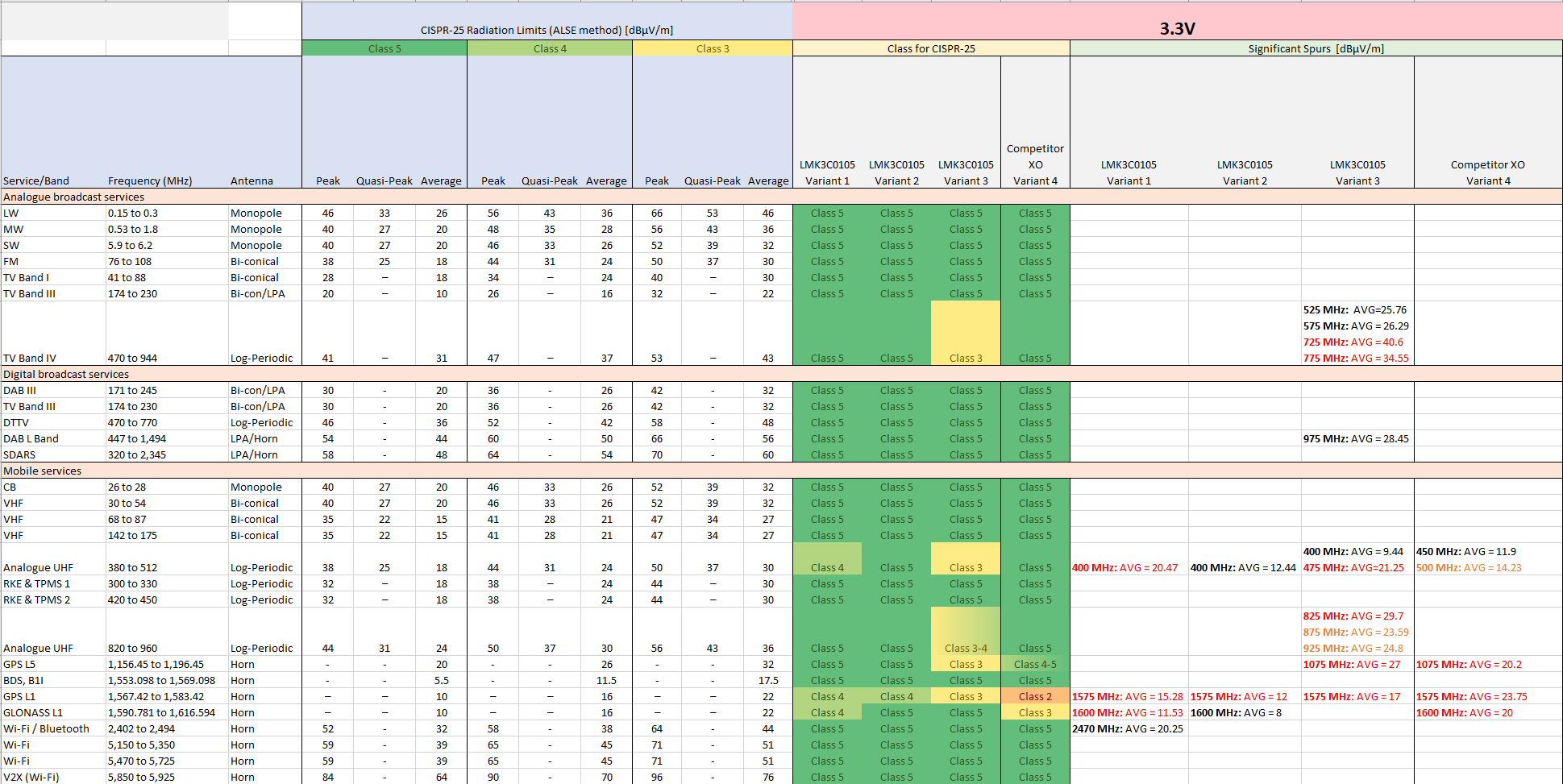  CISPR-25 - 3.3V 电源 - 汇总表