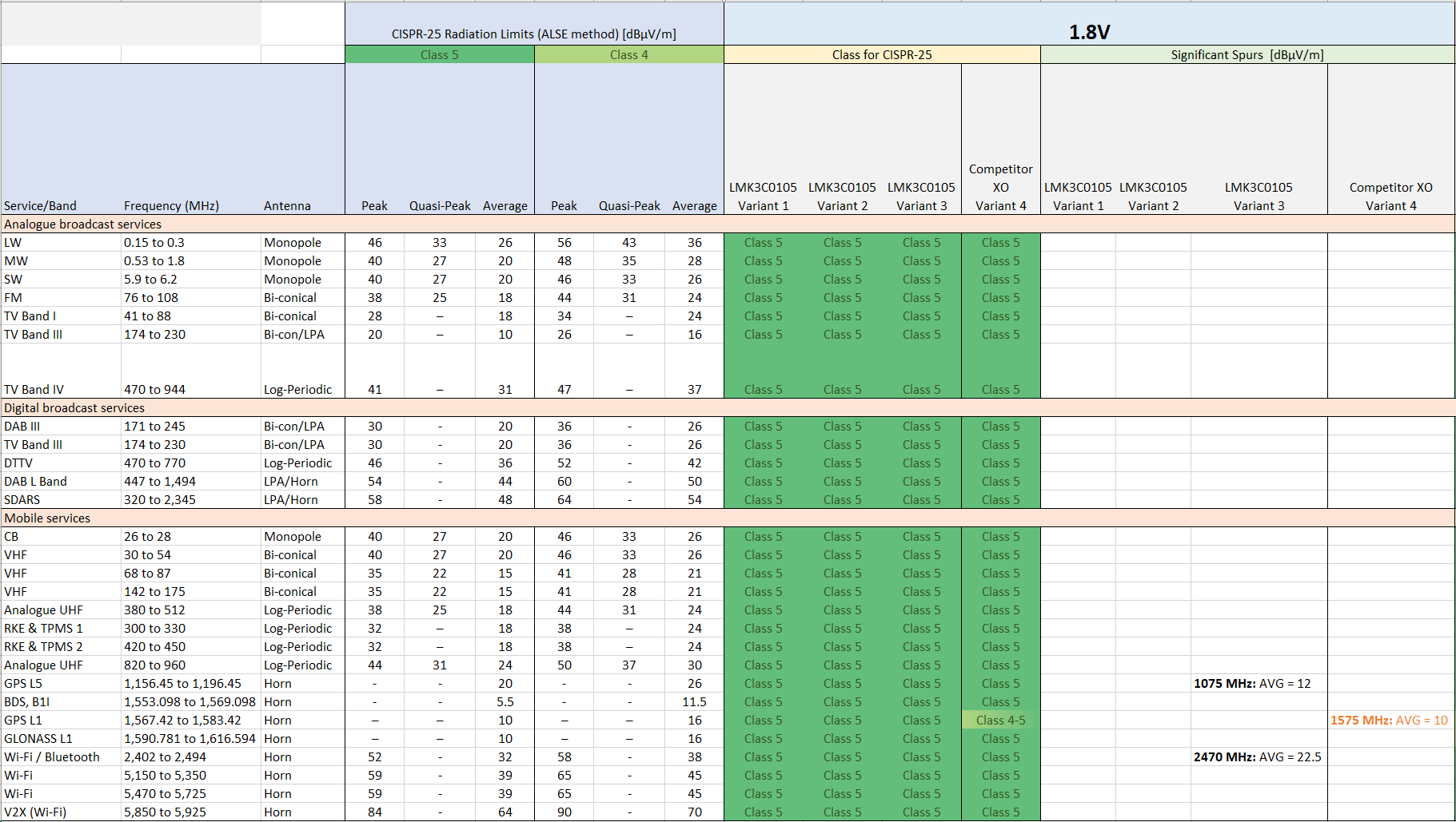  CISPR-25 - 1.8V 电源（带 -0.5% SSC）汇总表