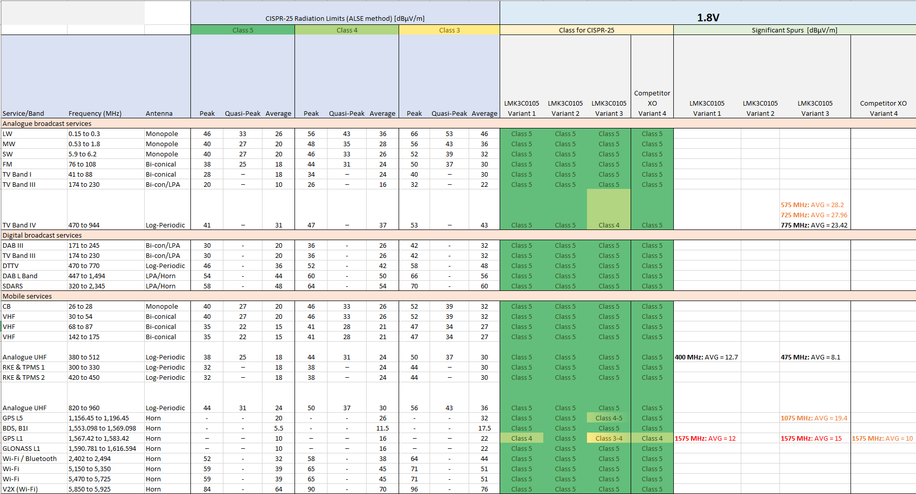  CISPR-25 - 1.8V 电源 - 汇总表