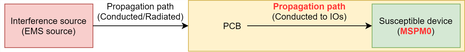  EMS 的噪声传播模型