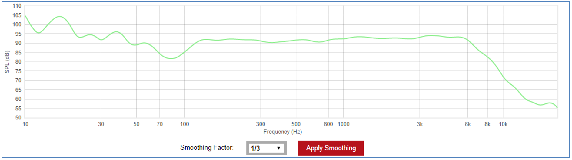 TAS5825M 典型的 SPL 建模结果