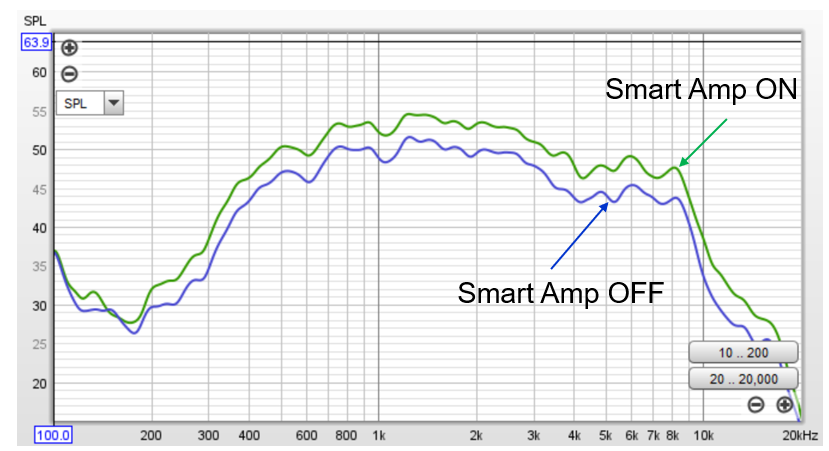 TAS5825M SPL 响应比较（TI 智能放大器调谐与正常调谐对比）