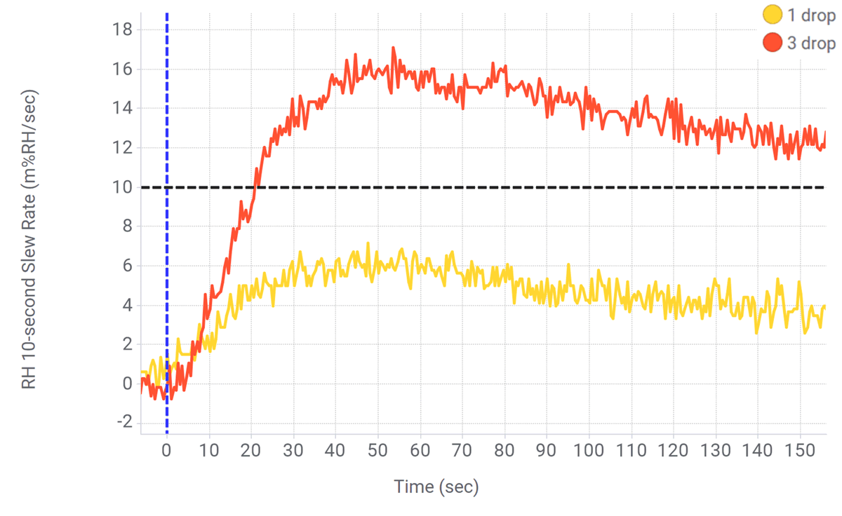  测试 1-2（22°C、45%RH）、1 滴 (0.023mL) 和 3 滴 (0.07mL) 测试