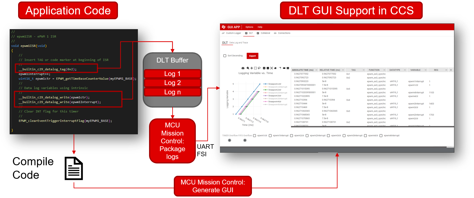  DLT 示例代码片段