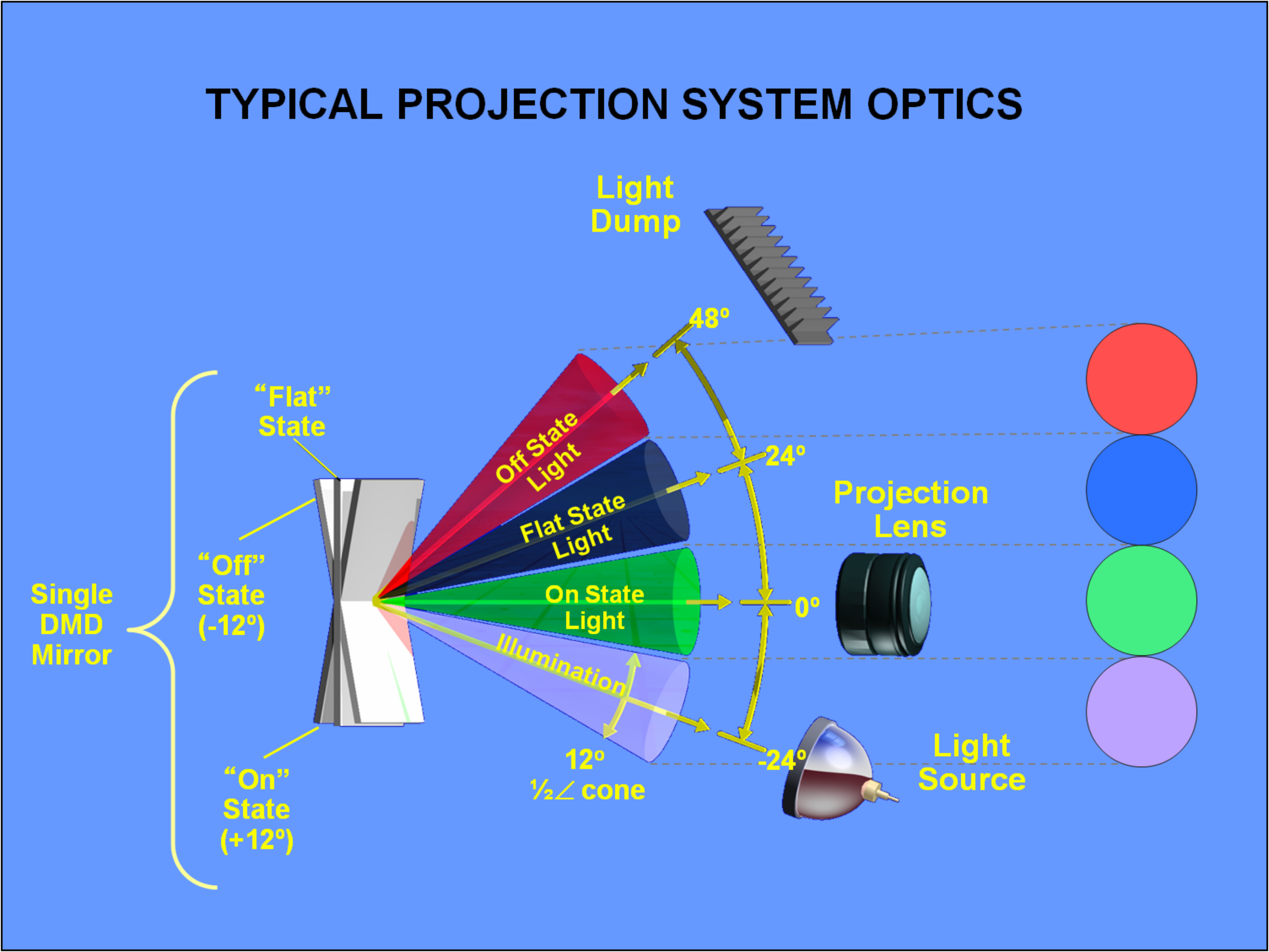  典型投影系统光学元件