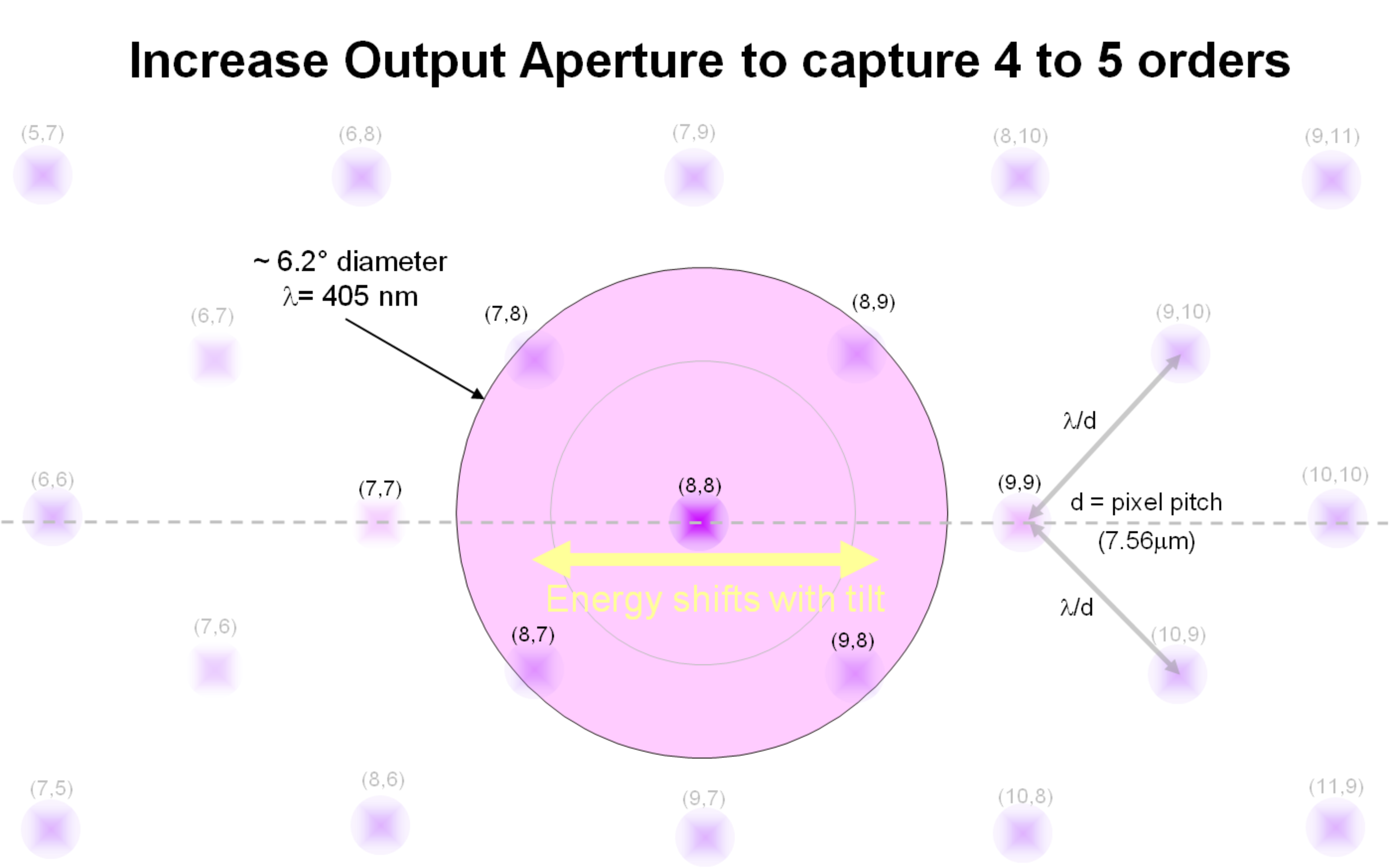  扩展的输出孔径捕获五个阶