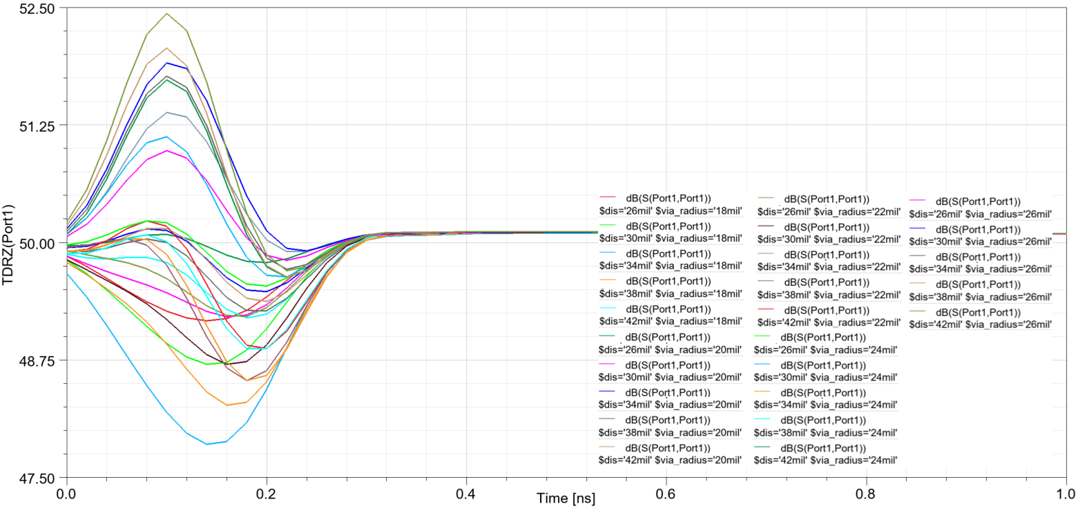  使用不同反焊盘尺寸和接地过孔间距的 TDR 阻抗