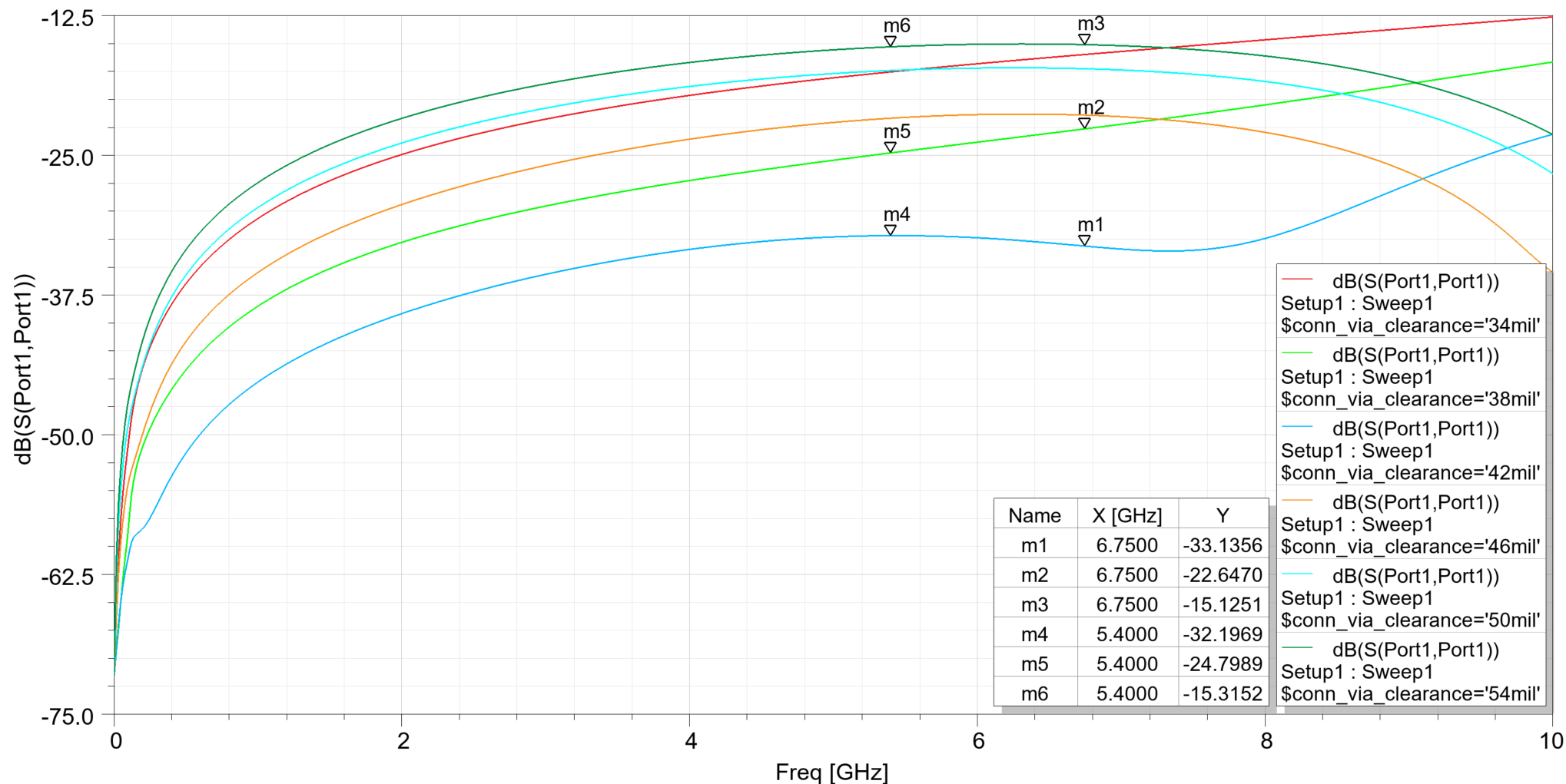 使用不同连接器过孔反焊盘尺寸的回波损耗 (S11)