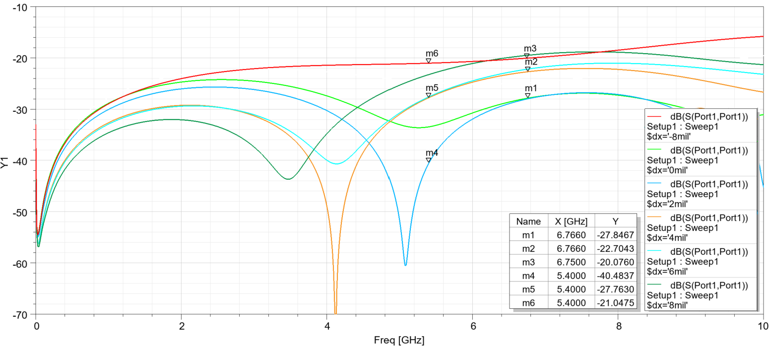  使用不同反焊盘尺寸的回波损耗 (S11)