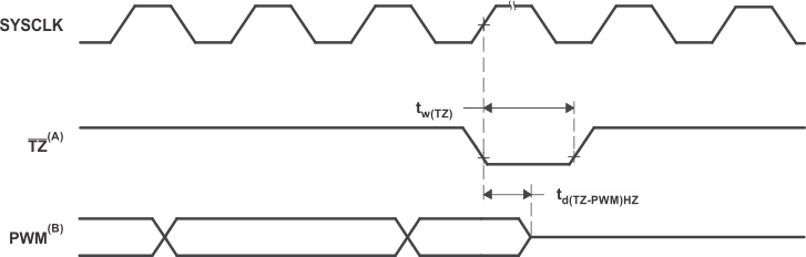 PWM Hi-Z Characteristics GUID-BB07FC7B-F5AB-4B64-9B18-DEF6BF418FE1-low.gif