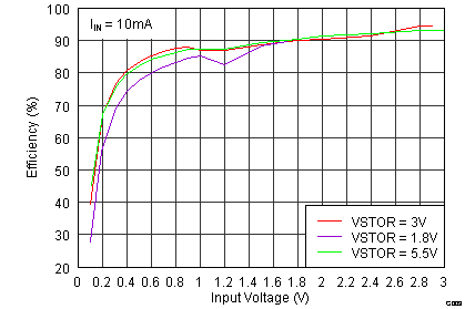 BQ25504 Efficiency vs Input Voltage GUID-08F00910-ABA7-4A05-B25B-45799AA190F0-low.png