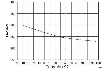 BQ25504 Settling Period vs Temperature GUID-149A2F25-2175-4CE5-A6AB-5BE13C7836F7-low.png