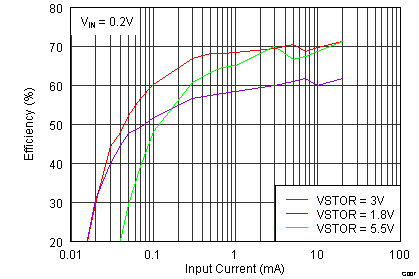 BQ25504 Efficiency vs Input Current GUID-C83D1C1E-1337-4EDA-9F1E-DAB0F989F3B5-low.png