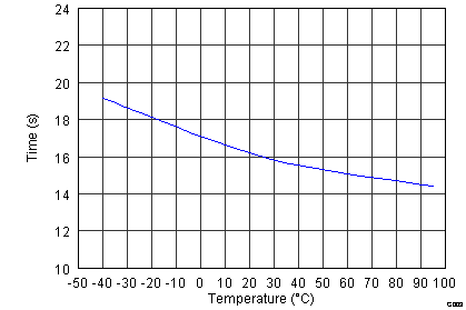 BQ25504 Sample Period vs Temperature GUID-FC2408FE-4E9C-42D3-8AE4-9BAAFD1097C4-low.png