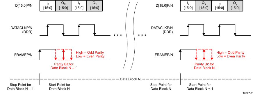 DAC3482 DAC3482 Block Parity Check (Example shown with Word-Wide Mode) GUID-82965FCD-B2F9-4223-A74C-4E08AA050943-low.gif