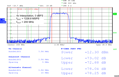 DAC3482 Single Carrier W-CDMA Test Model 1 GUID-BC63607D-9312-47A9-B505-5B2F3C47849D-low.gif