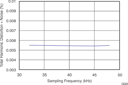 PCM2903C g005_bfs038.gif
