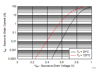 CSD87350Q5D D025_SLPS288.gif