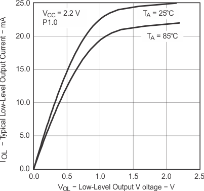 MSP430AFE253 MSP430AFE252 MSP430AFE251 MSP430AFE233 MSP430AFE232 MSP430AFE231 MSP430AFE223 MSP430AFE222 MSP430AFE221 g_iol_vol_vcc2p2_las701.gif