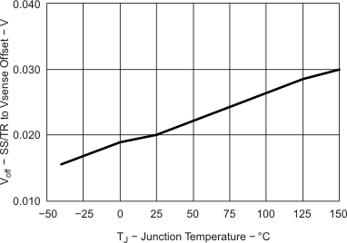 TPS54622 sstr_junc_lvsa70.gif