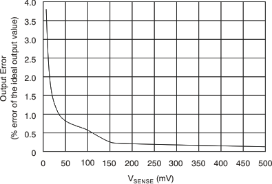 INA200-Q1 INA201-Q1 INA202-Q1 增益误差与 VSENSE）