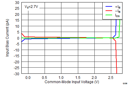TLV3201 TLV3202 输入偏置电流和输入失调电流与共模输入电压间的关系
