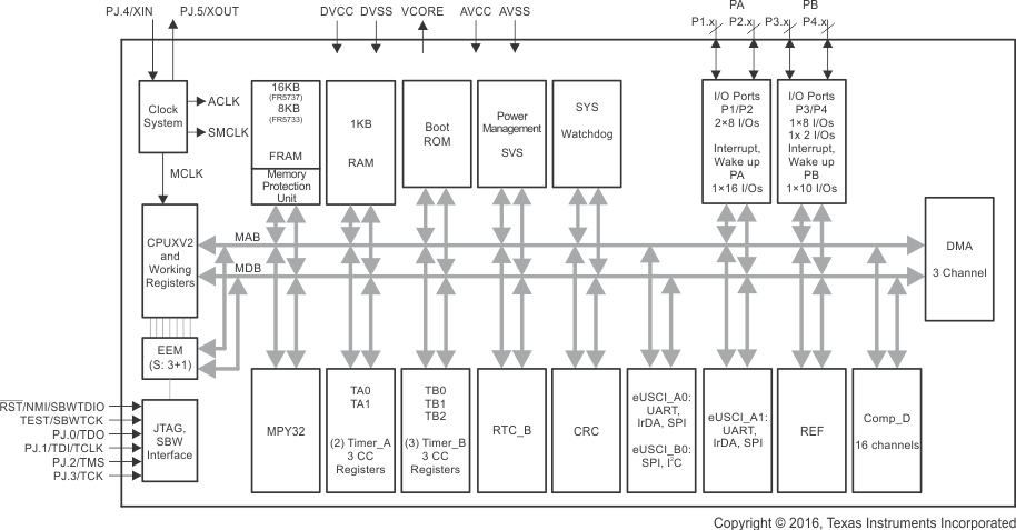 MSP430FR5739 MSP430FR5738 MSP430FR5737 MSP430FR5736 MSP430FR5735 MSP430FR5734 MSP430FR5733 MSP430FR5732 MSP430FR5731 MSP430FR5730 slas639-blk_fr5737_33_rha.gif