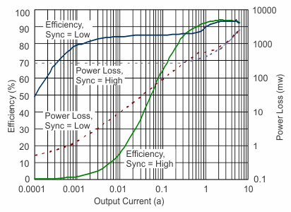 TPS43335-Q1 TPS43336-Q1 g_efficiency_across_output_currents_buck_lvsa82.gif