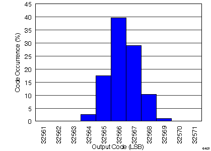 ADS5263 G025_Histogram_Of_output_code.png