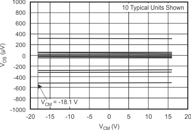 OPA171-Q1 OPA2171-Q1 OPA4171-Q1 失调电压与共模电压间的关系：VSUPPLY (V) = ±18V