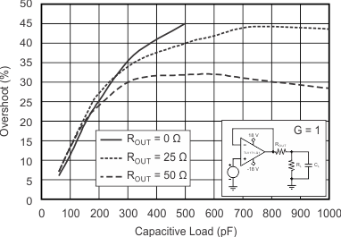 OPA171-Q1 OPA2171-Q1 OPA4171-Q1 小信号过冲与容性负载间的关系（100mV 输出阶跃）