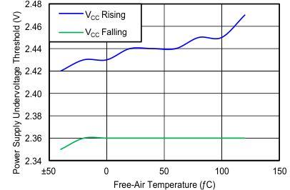 ISO7131CC ISO7140CC ISO7140FCC ISO7141CC ISO7141FCC C004_SLLSE83.gif