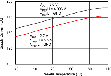 DAC7551-Q1 tc_idd-tmp_las441.gif