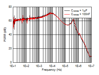 TPS7A33 Power-Supply Rejection
Ratio vs CNR/SS With CFF TPS7A33 D002_SBVS169D.gif