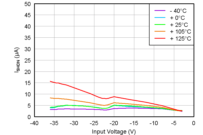 TPS7A33 Shutdown Current vs
Input Voltage TPS7A33 tc_ishdn-vin_bvs169.png